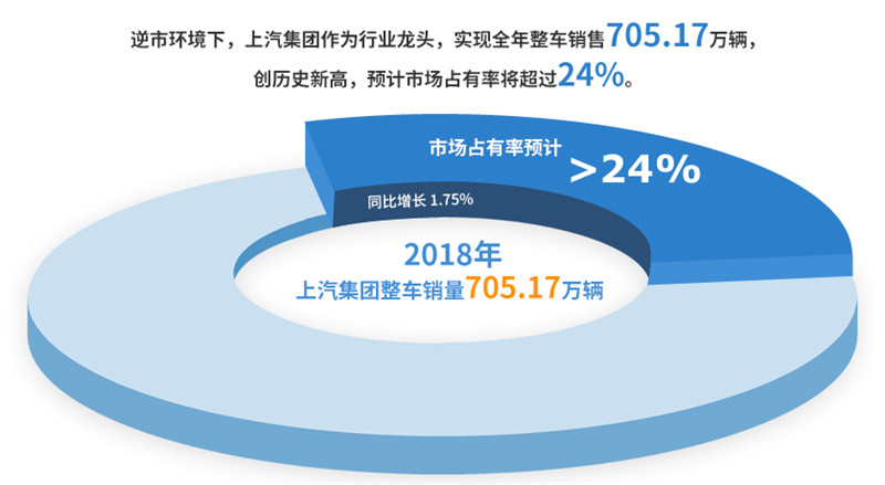 2018年上汽集团实现整车销售705万