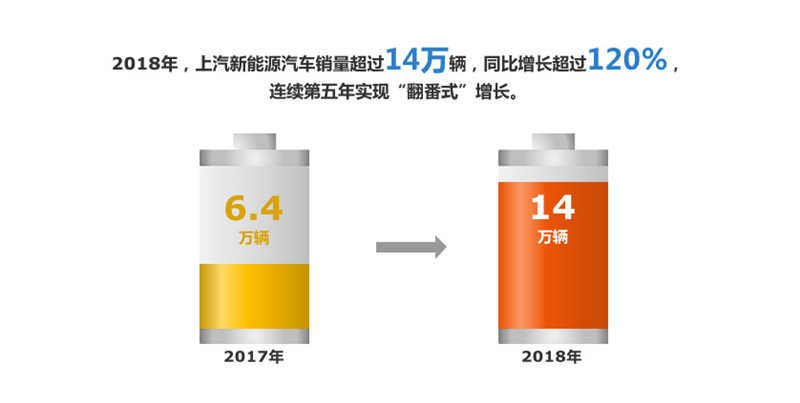 2018年上汽集团实现整车销售705万